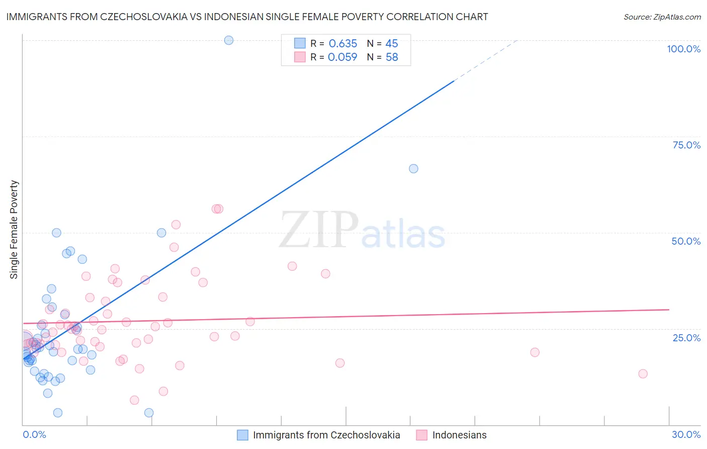 Immigrants from Czechoslovakia vs Indonesian Single Female Poverty