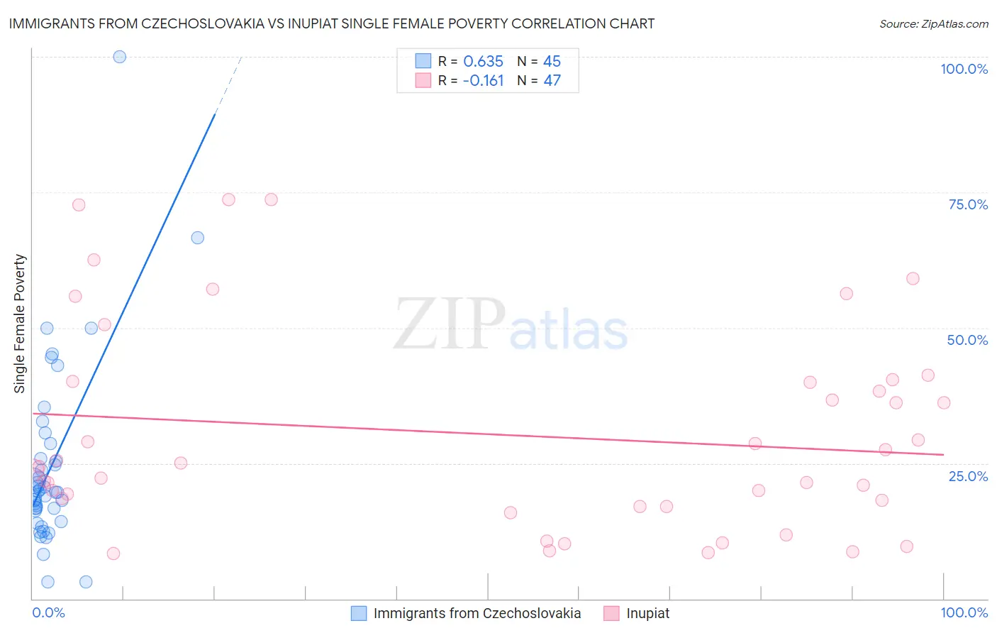 Immigrants from Czechoslovakia vs Inupiat Single Female Poverty