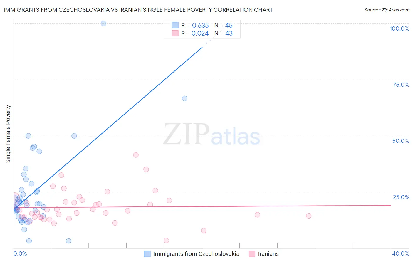 Immigrants from Czechoslovakia vs Iranian Single Female Poverty