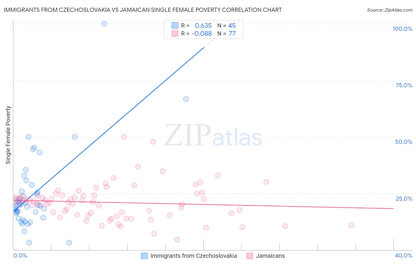 Immigrants from Czechoslovakia vs Jamaican Single Female Poverty