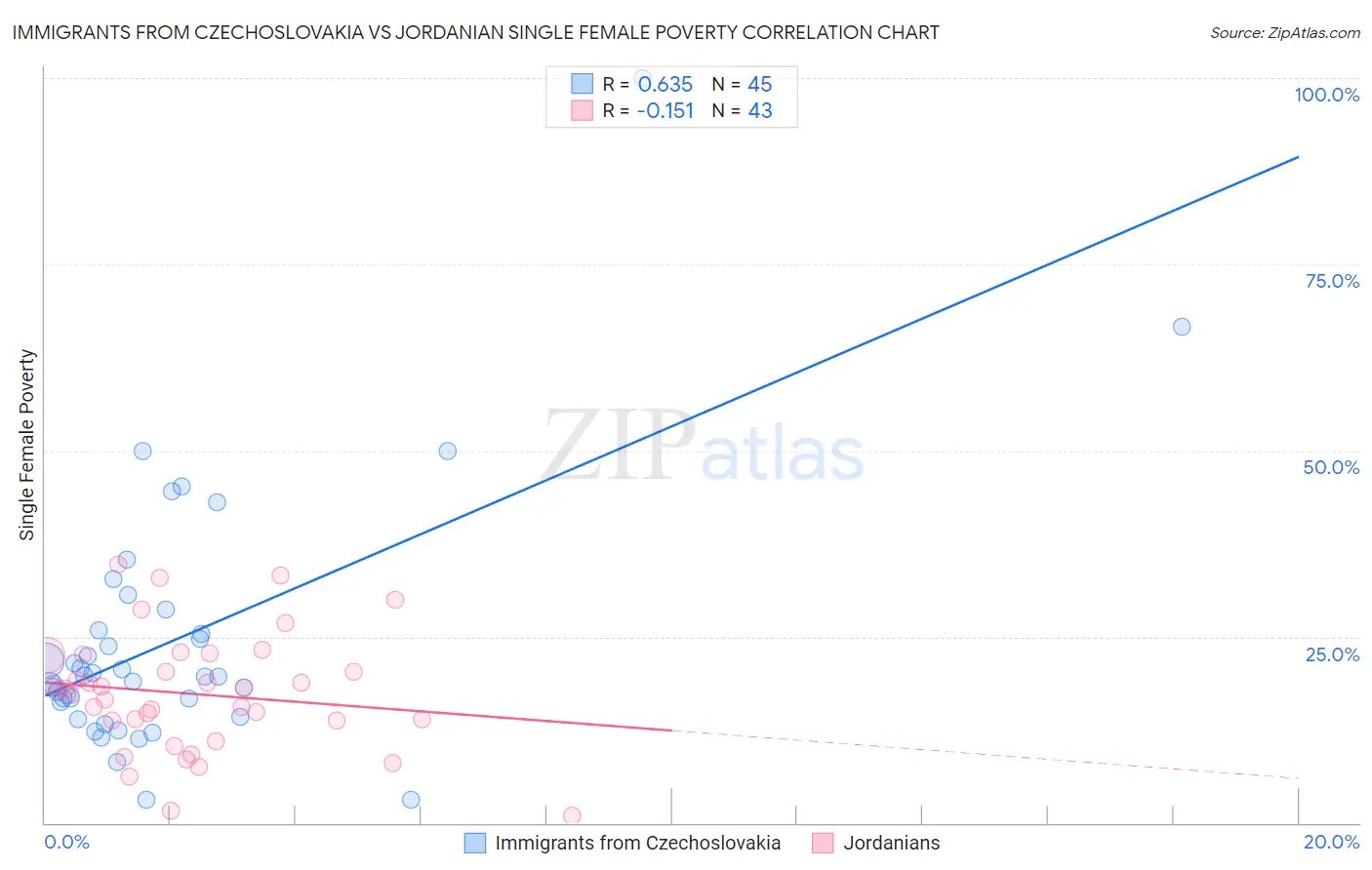 Immigrants from Czechoslovakia vs Jordanian Single Female Poverty