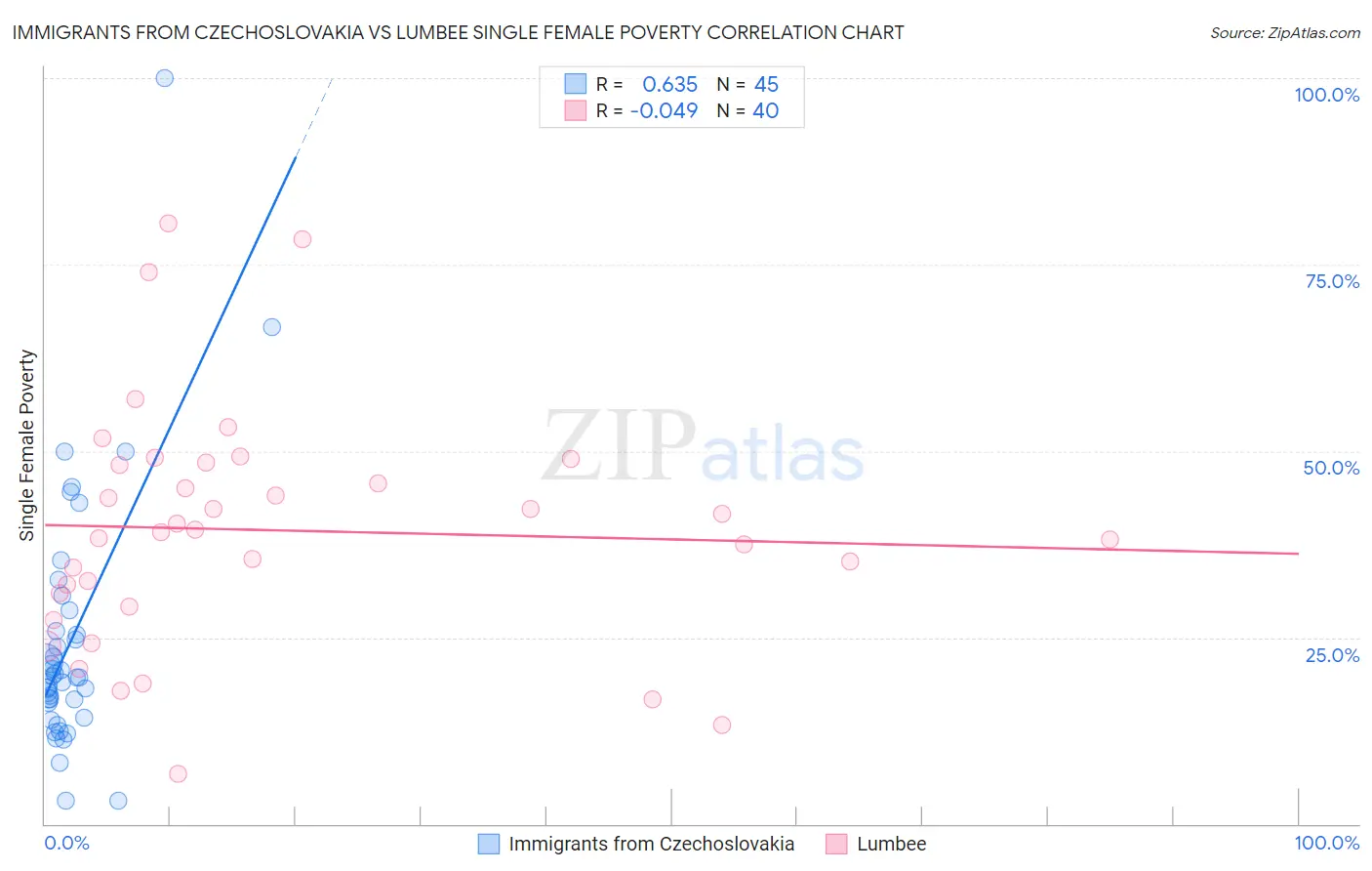 Immigrants from Czechoslovakia vs Lumbee Single Female Poverty