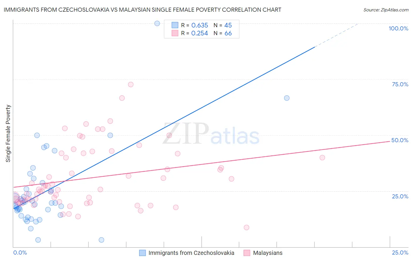 Immigrants from Czechoslovakia vs Malaysian Single Female Poverty