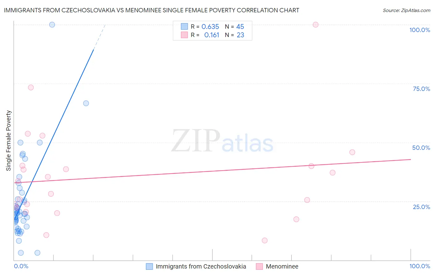 Immigrants from Czechoslovakia vs Menominee Single Female Poverty