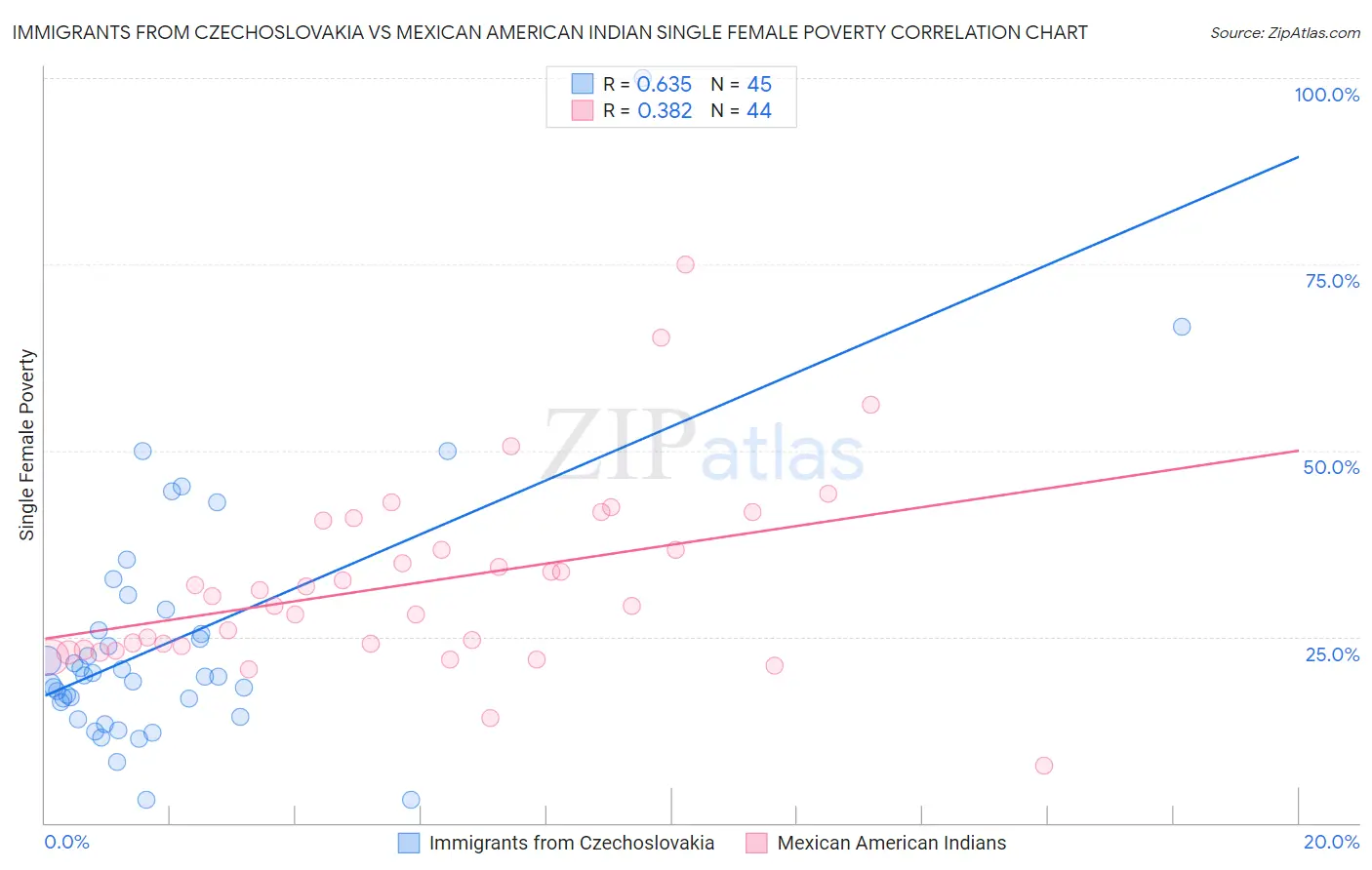Immigrants from Czechoslovakia vs Mexican American Indian Single Female Poverty
