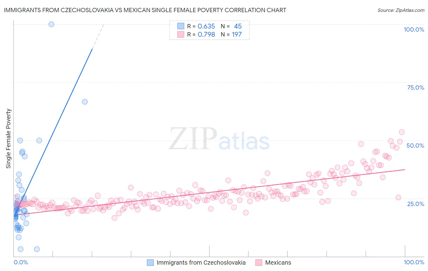 Immigrants from Czechoslovakia vs Mexican Single Female Poverty