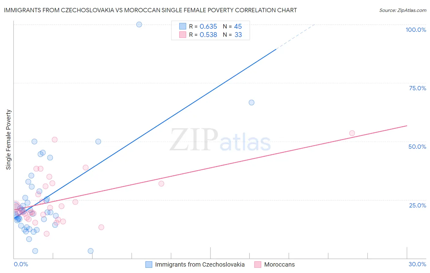 Immigrants from Czechoslovakia vs Moroccan Single Female Poverty