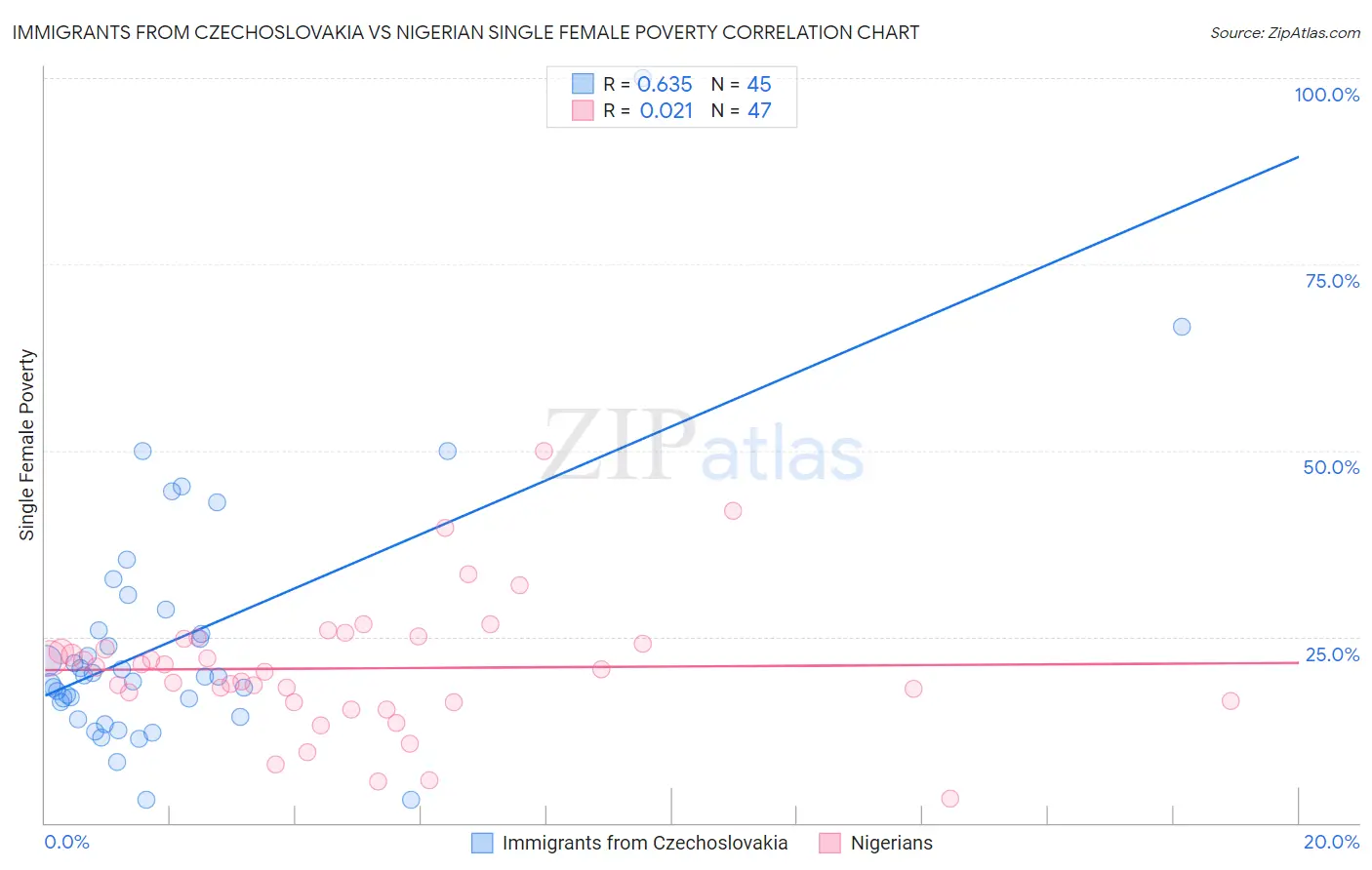 Immigrants from Czechoslovakia vs Nigerian Single Female Poverty