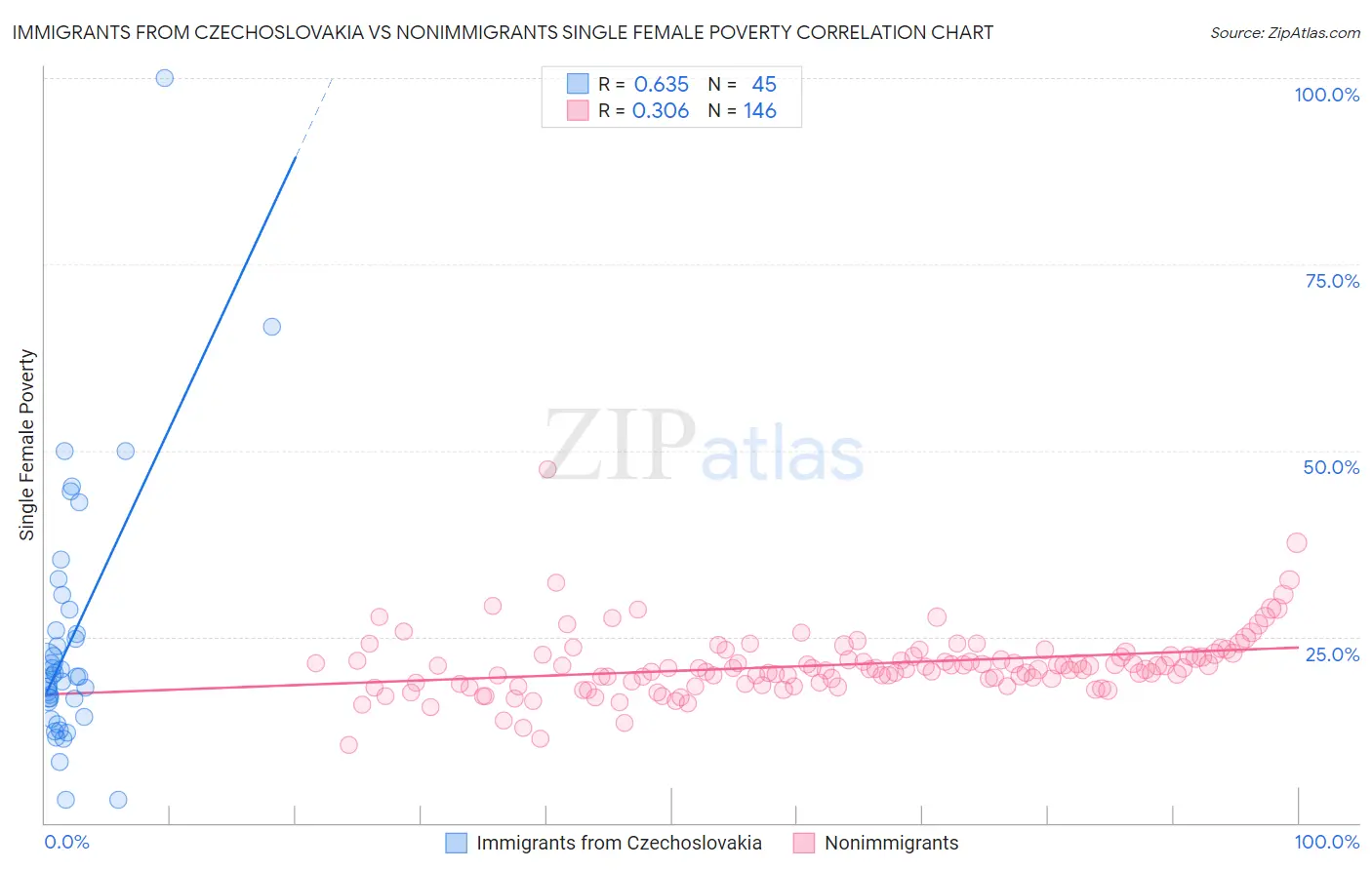 Immigrants from Czechoslovakia vs Nonimmigrants Single Female Poverty