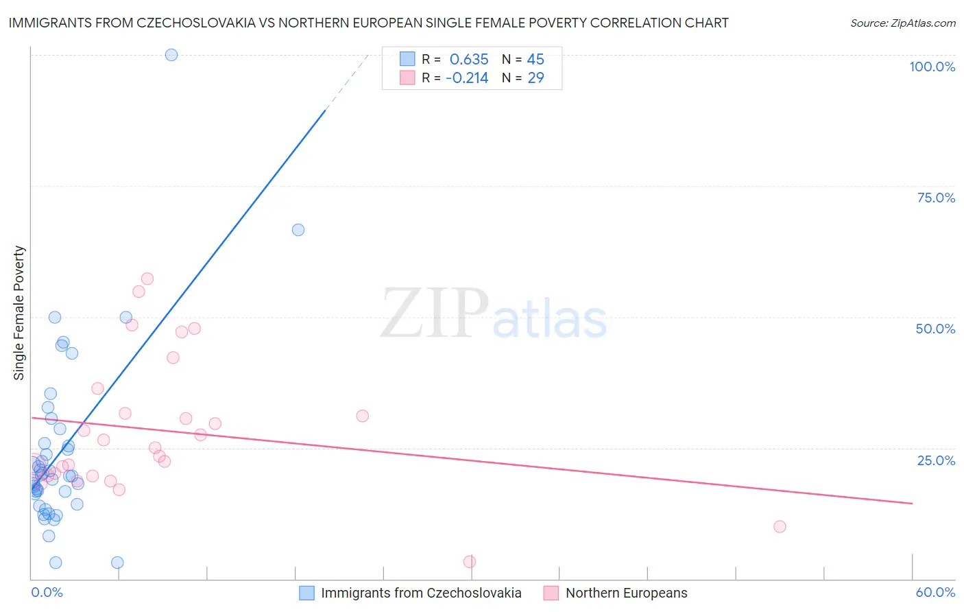 Immigrants from Czechoslovakia vs Northern European Single Female Poverty