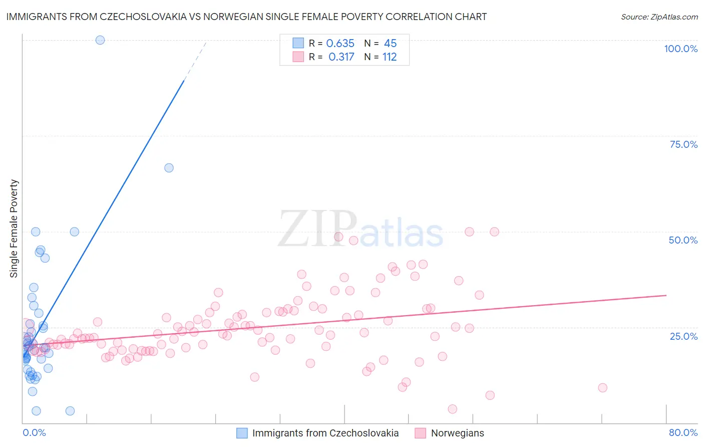 Immigrants from Czechoslovakia vs Norwegian Single Female Poverty
