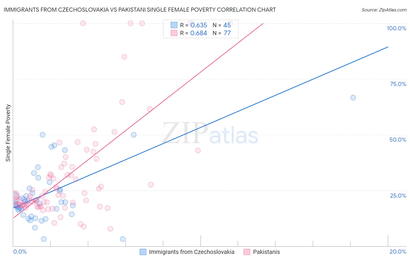 Immigrants from Czechoslovakia vs Pakistani Single Female Poverty