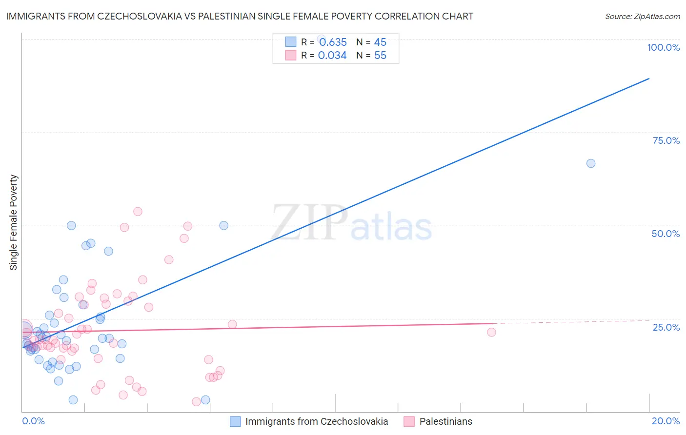 Immigrants from Czechoslovakia vs Palestinian Single Female Poverty