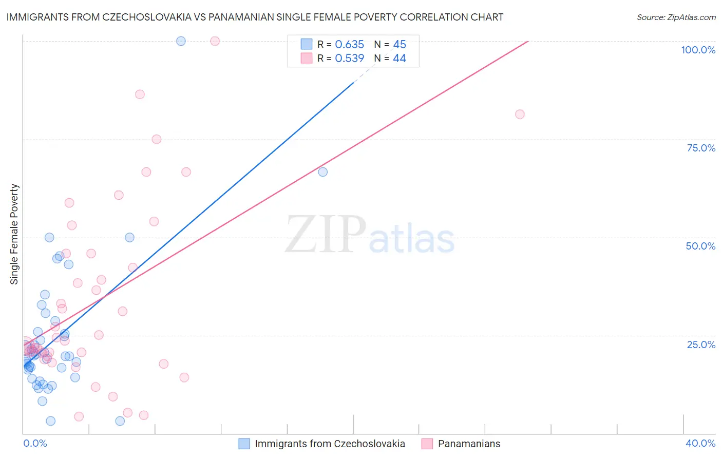 Immigrants from Czechoslovakia vs Panamanian Single Female Poverty