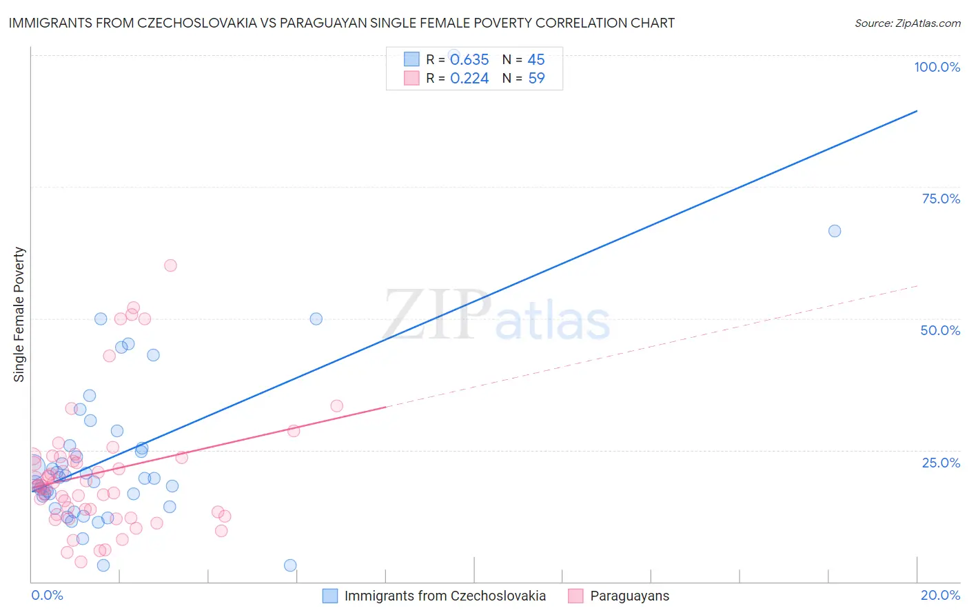 Immigrants from Czechoslovakia vs Paraguayan Single Female Poverty