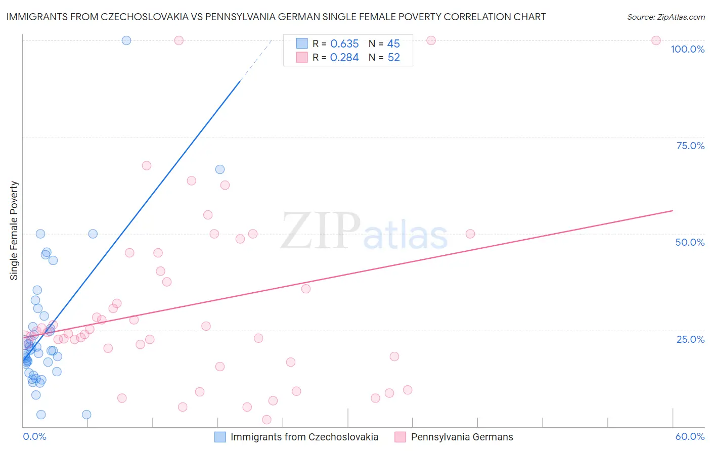 Immigrants from Czechoslovakia vs Pennsylvania German Single Female Poverty