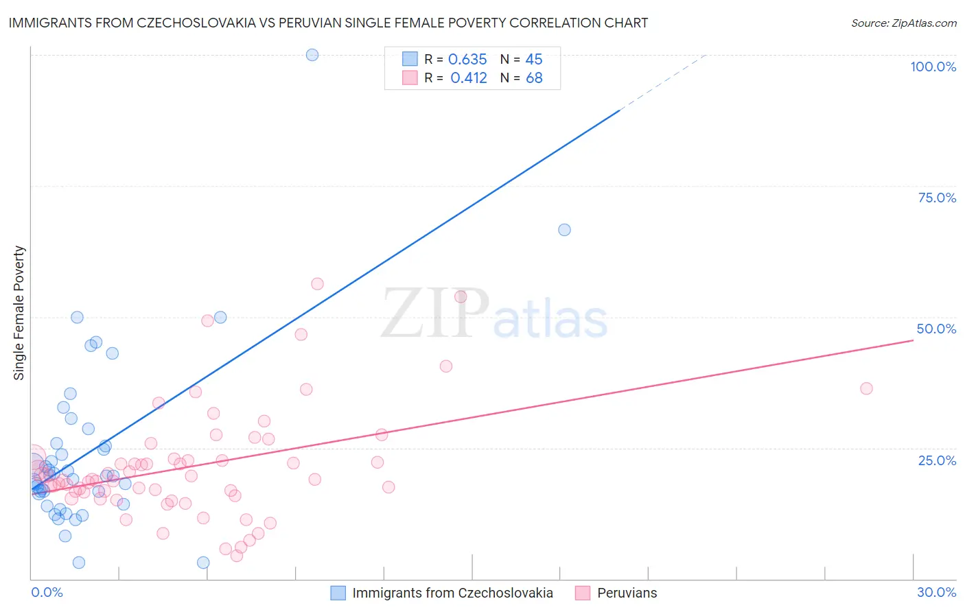 Immigrants from Czechoslovakia vs Peruvian Single Female Poverty