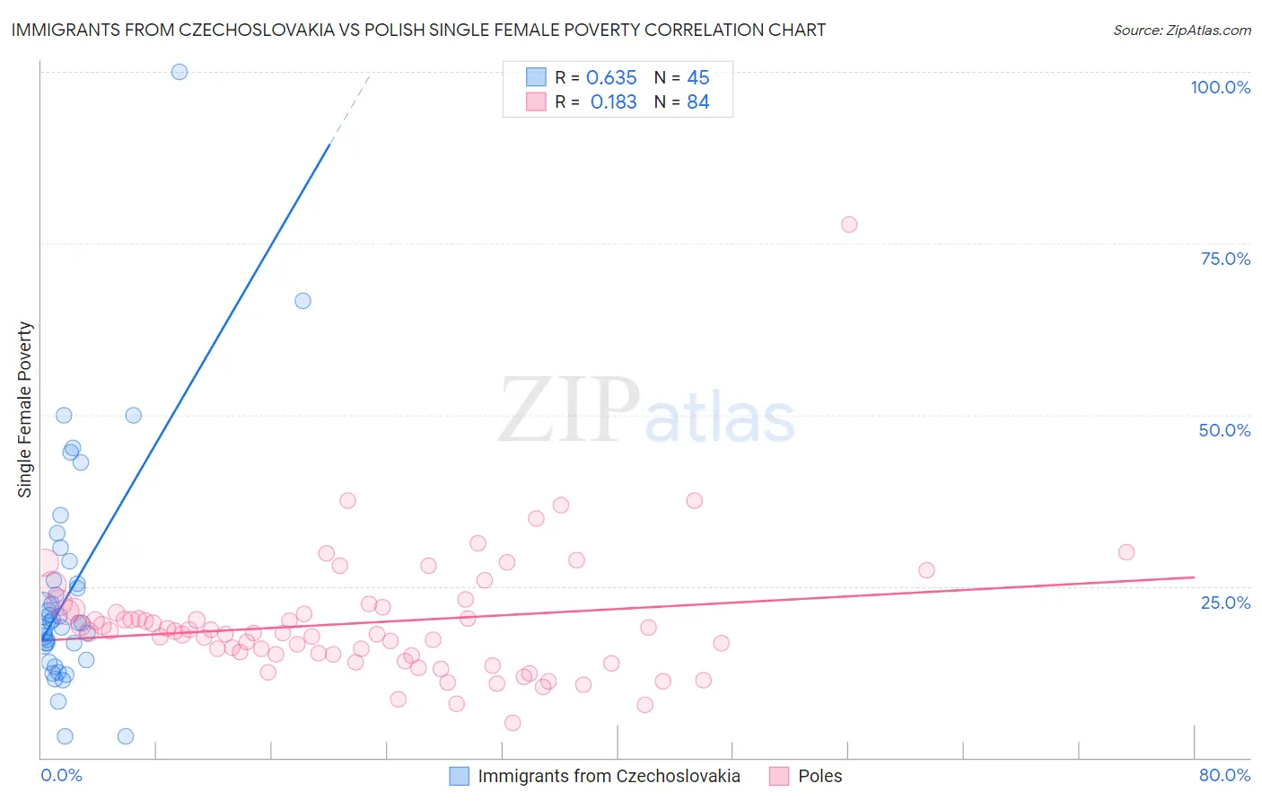 Immigrants from Czechoslovakia vs Polish Single Female Poverty