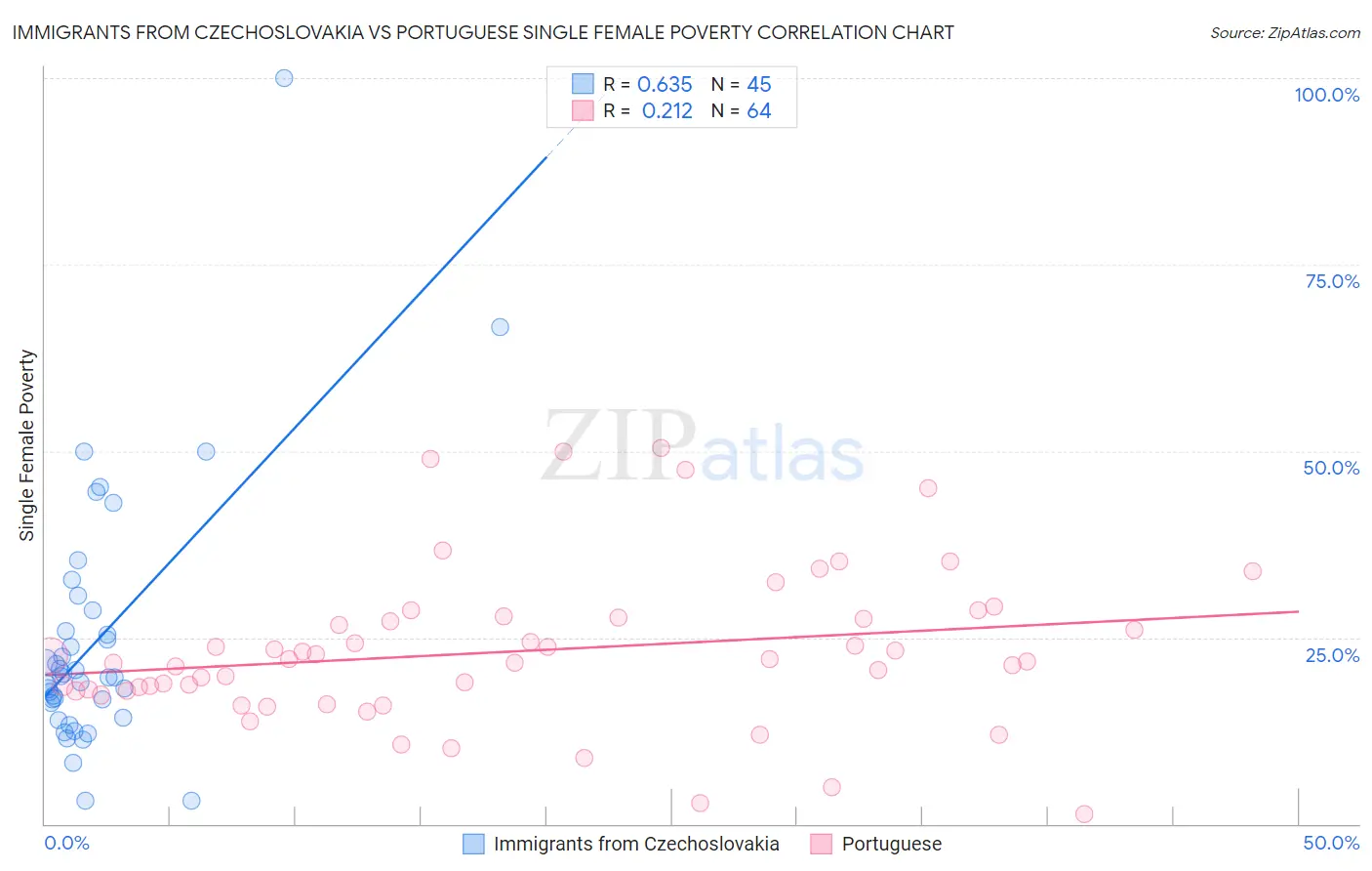 Immigrants from Czechoslovakia vs Portuguese Single Female Poverty