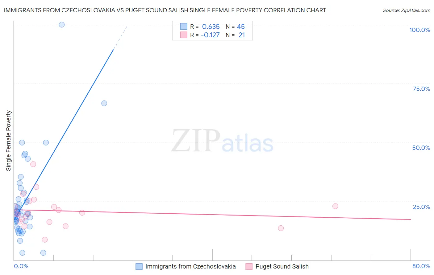 Immigrants from Czechoslovakia vs Puget Sound Salish Single Female Poverty