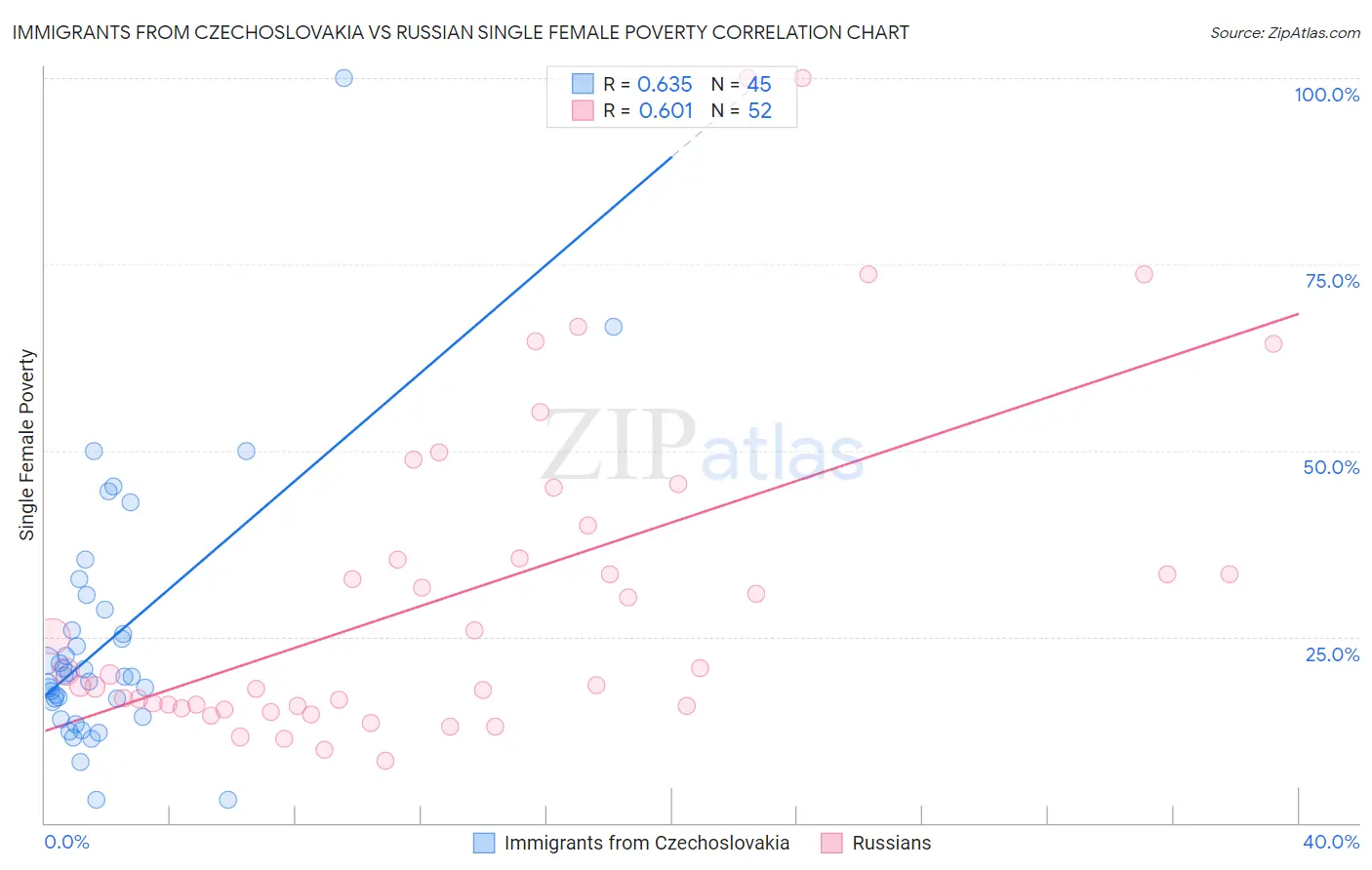 Immigrants from Czechoslovakia vs Russian Single Female Poverty