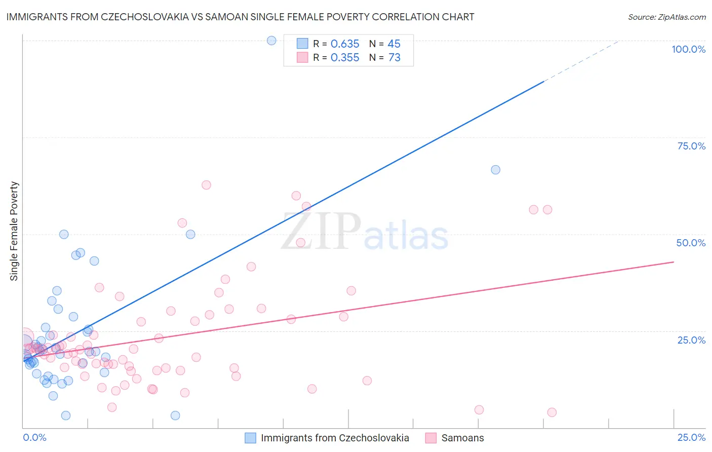 Immigrants from Czechoslovakia vs Samoan Single Female Poverty