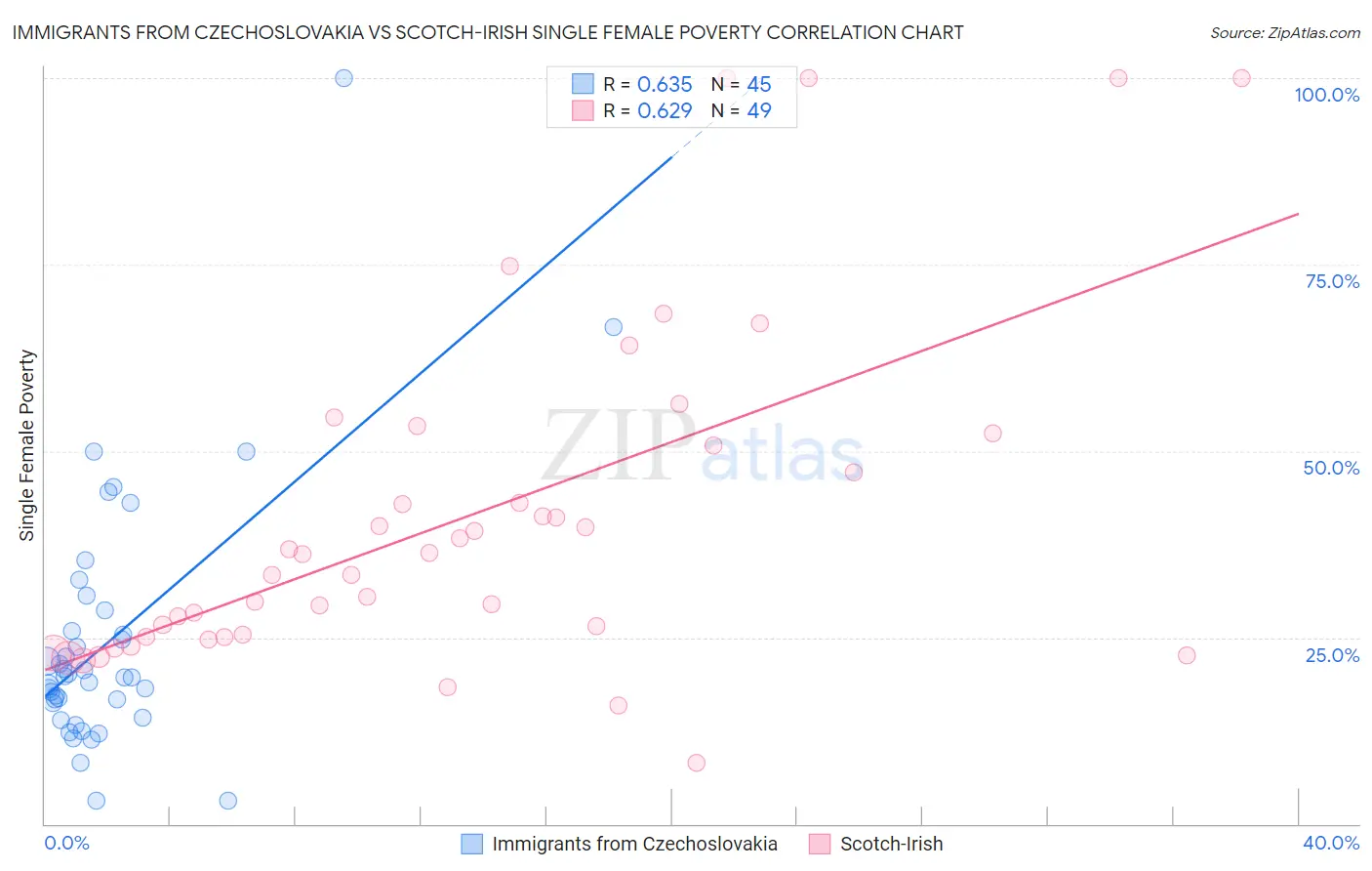 Immigrants from Czechoslovakia vs Scotch-Irish Single Female Poverty