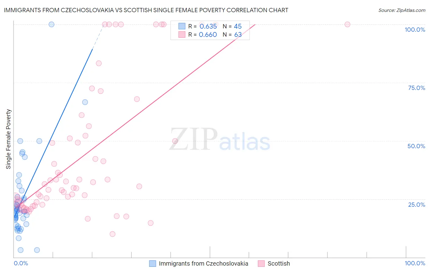 Immigrants from Czechoslovakia vs Scottish Single Female Poverty