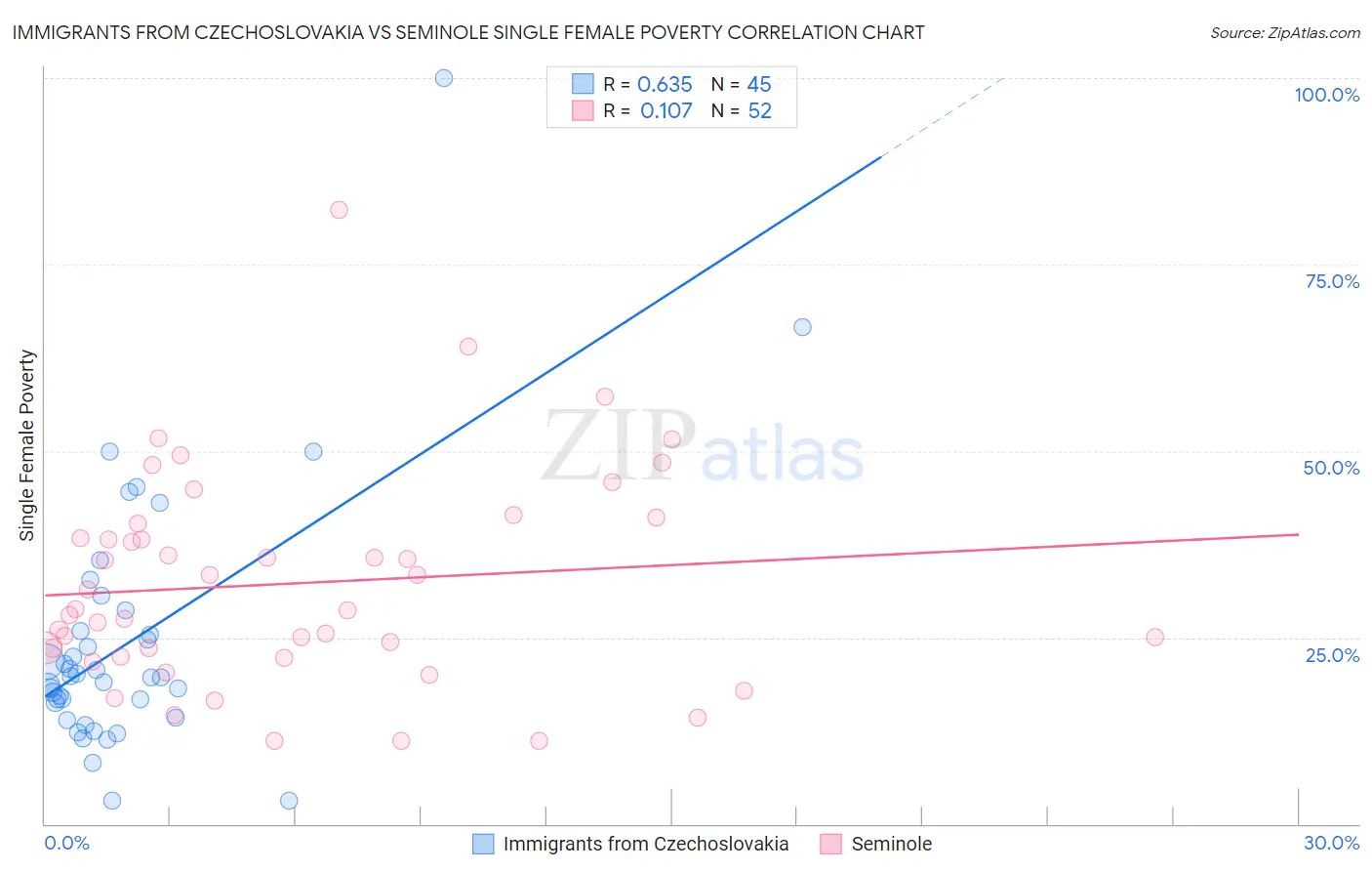 Immigrants from Czechoslovakia vs Seminole Single Female Poverty