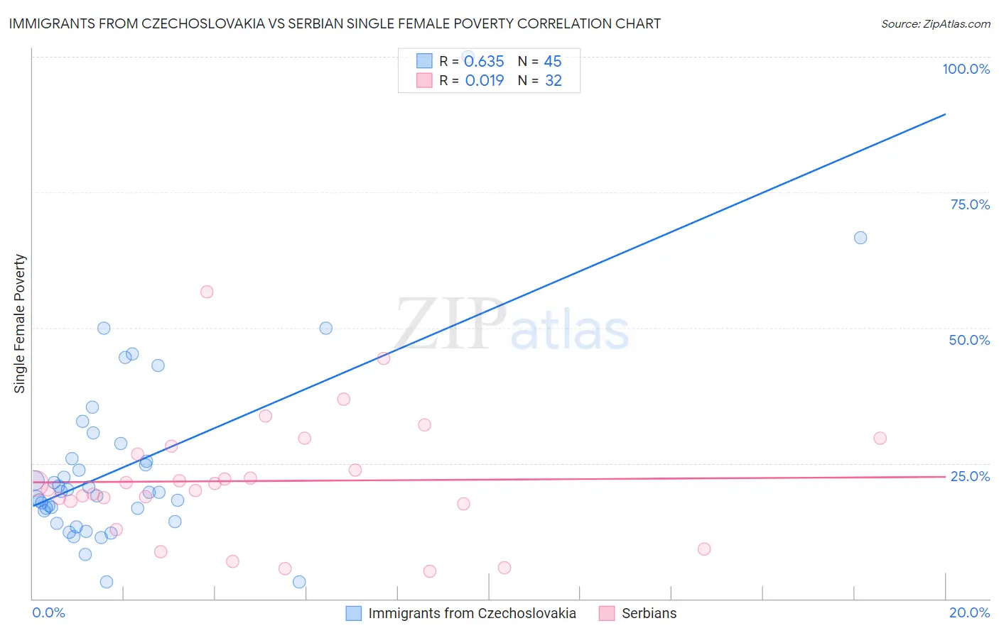 Immigrants from Czechoslovakia vs Serbian Single Female Poverty