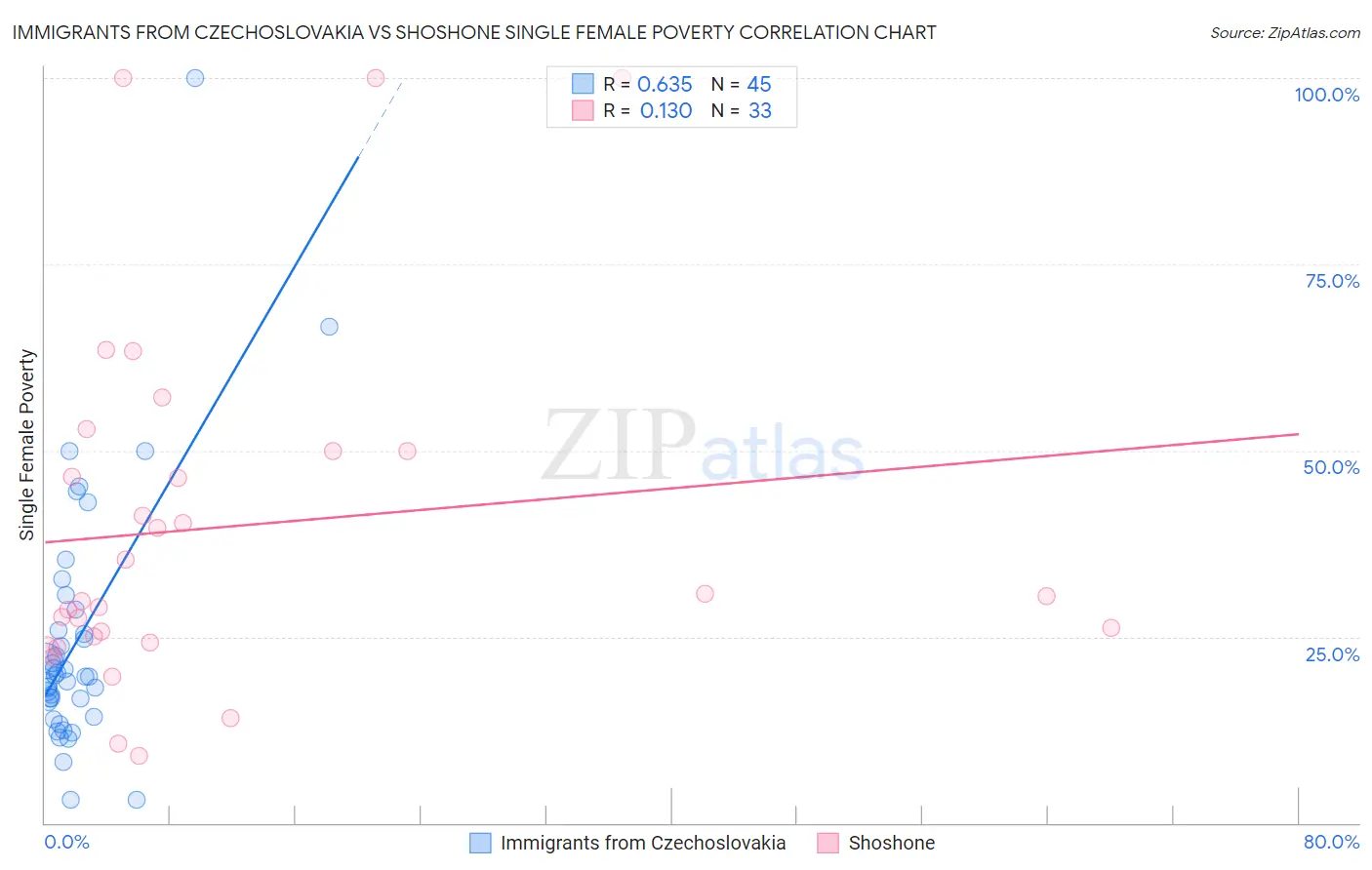 Immigrants from Czechoslovakia vs Shoshone Single Female Poverty