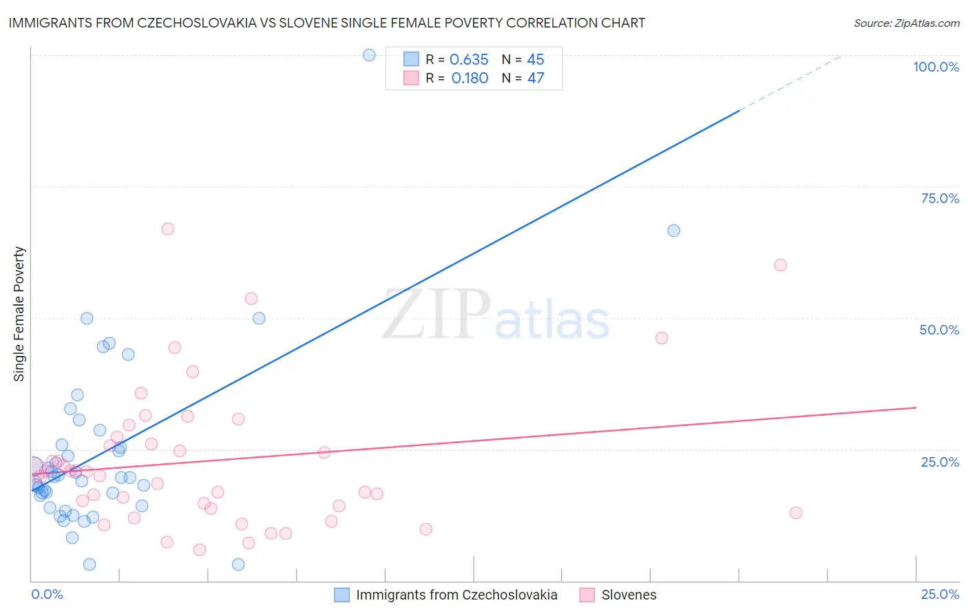 Immigrants from Czechoslovakia vs Slovene Single Female Poverty