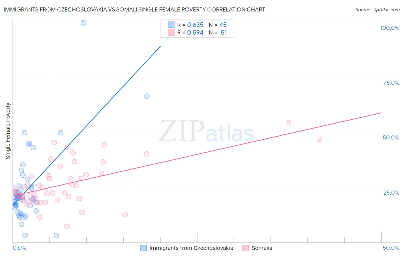 Immigrants from Czechoslovakia vs Somali Single Female Poverty