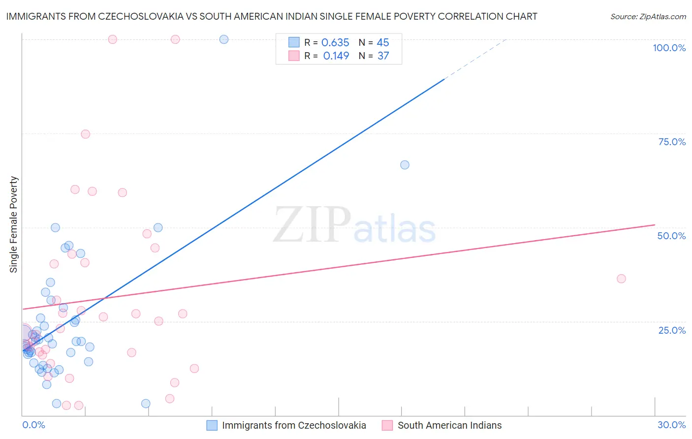 Immigrants from Czechoslovakia vs South American Indian Single Female Poverty