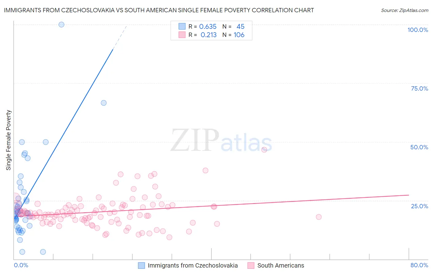 Immigrants from Czechoslovakia vs South American Single Female Poverty