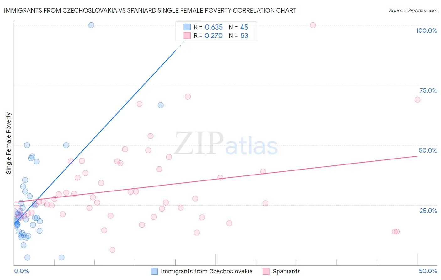 Immigrants from Czechoslovakia vs Spaniard Single Female Poverty