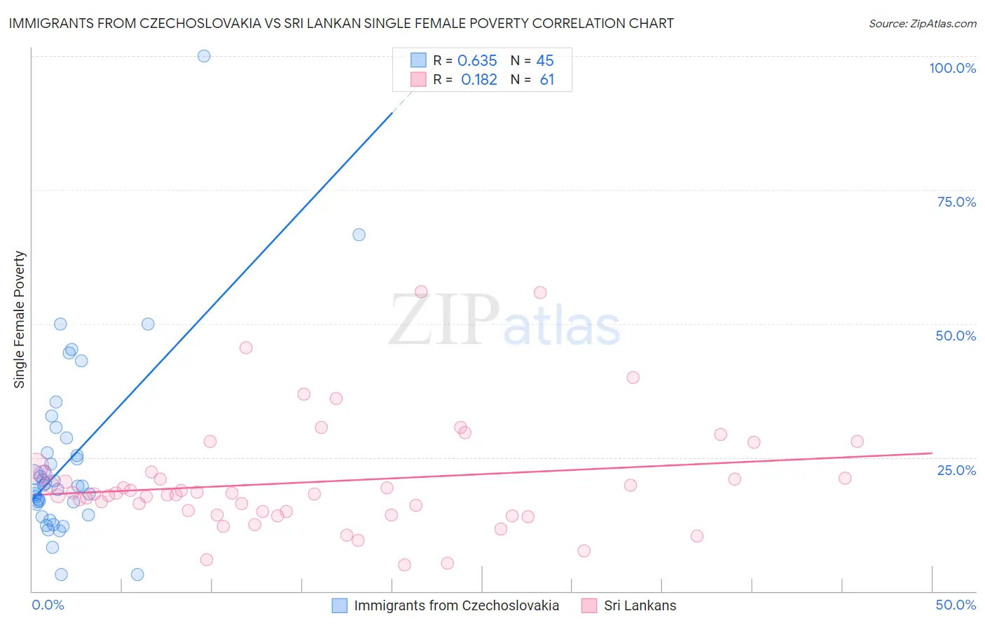 Immigrants from Czechoslovakia vs Sri Lankan Single Female Poverty