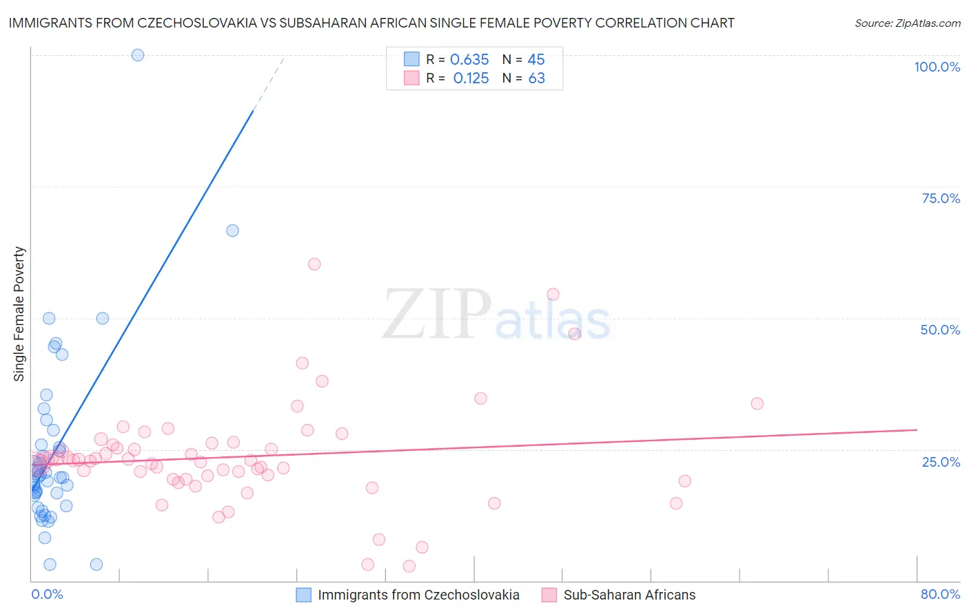 Immigrants from Czechoslovakia vs Subsaharan African Single Female Poverty