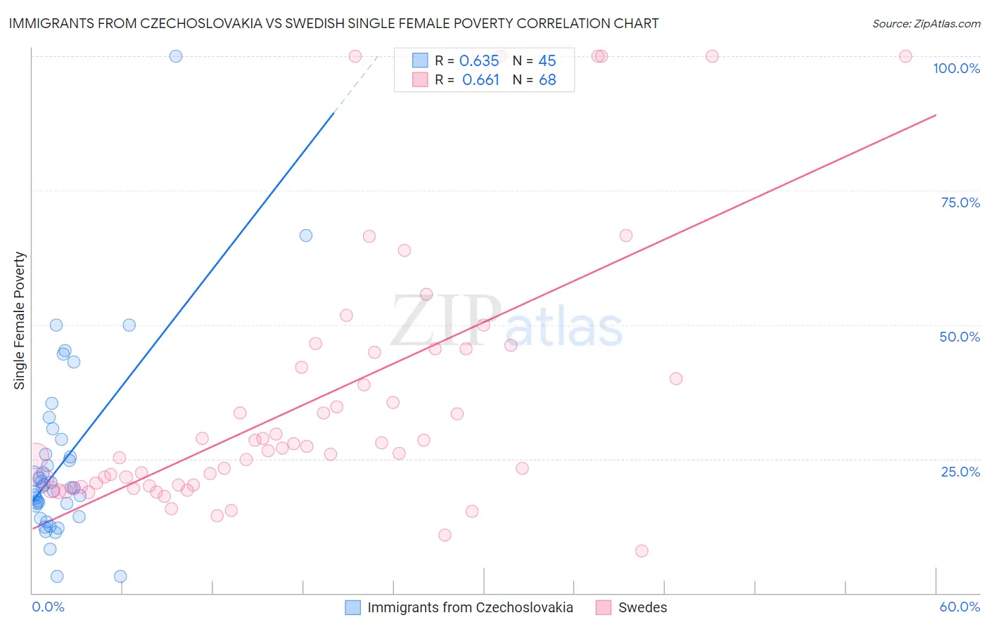 Immigrants from Czechoslovakia vs Swedish Single Female Poverty