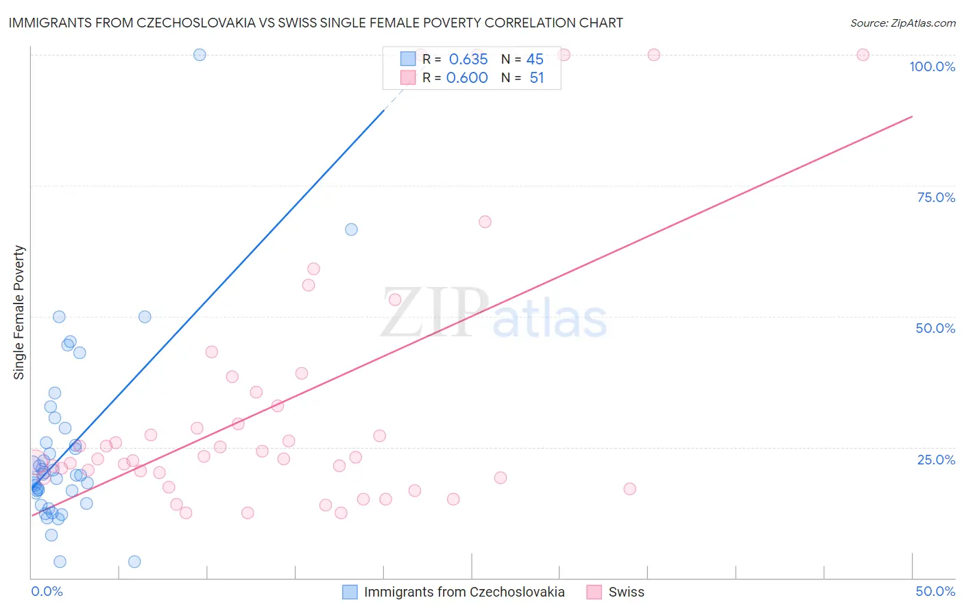 Immigrants from Czechoslovakia vs Swiss Single Female Poverty