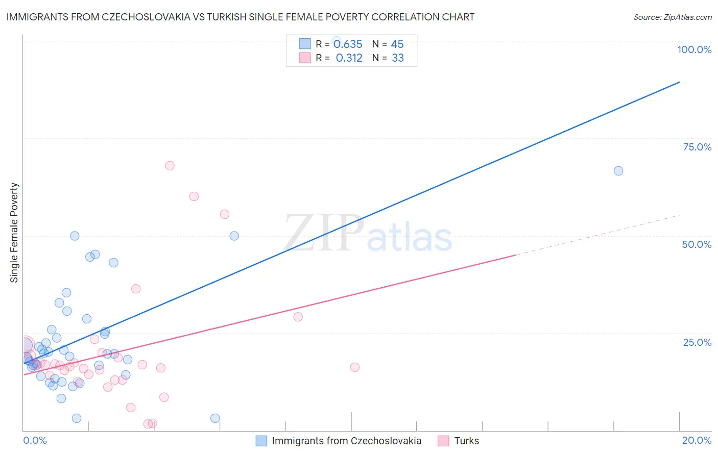 Immigrants from Czechoslovakia vs Turkish Single Female Poverty