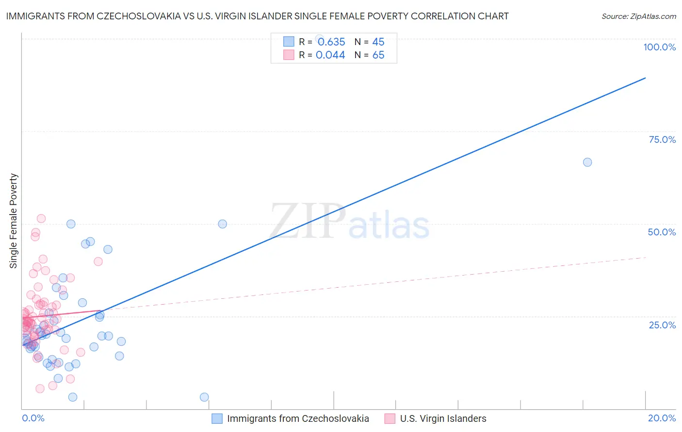 Immigrants from Czechoslovakia vs U.S. Virgin Islander Single Female Poverty