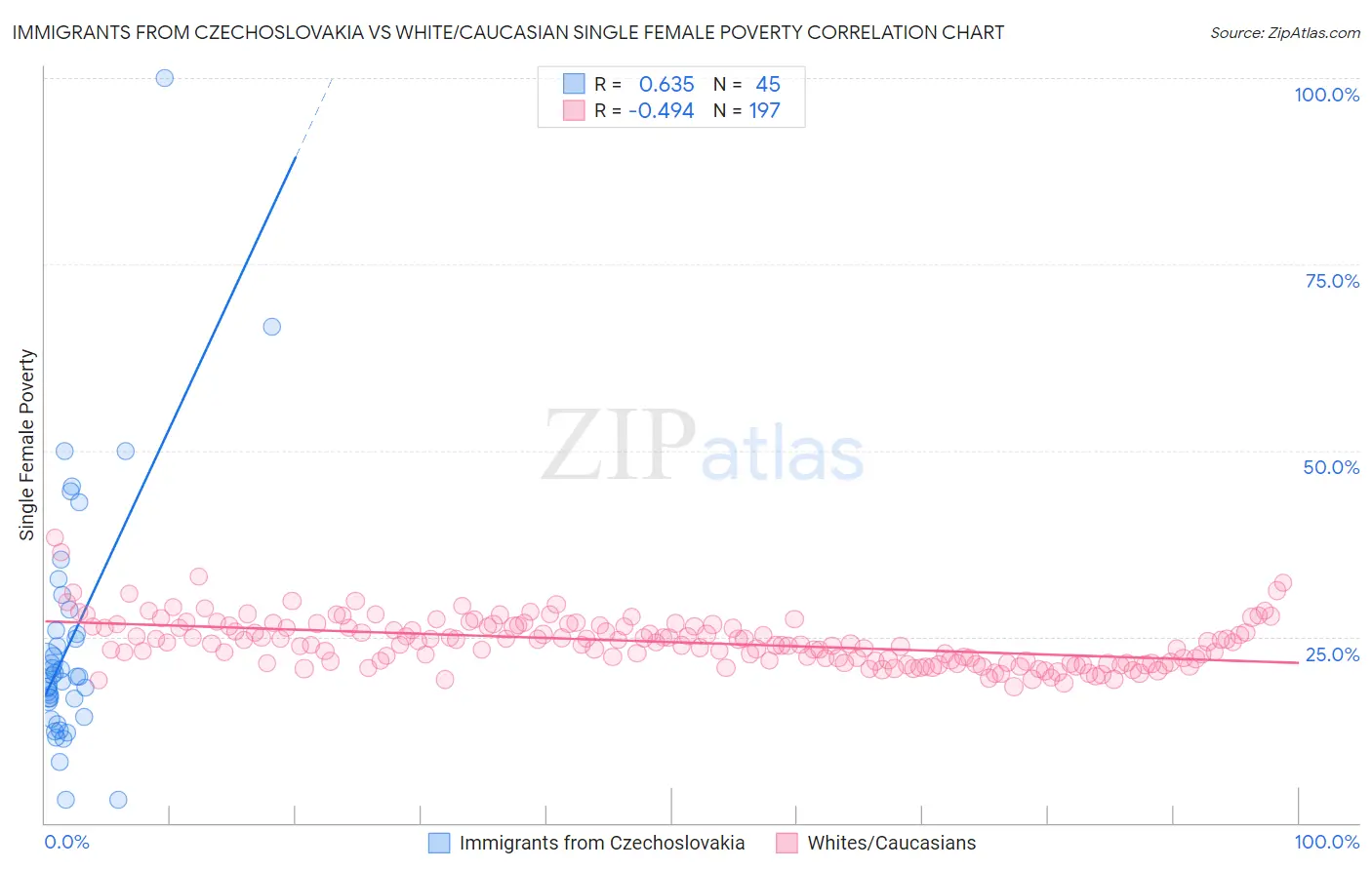 Immigrants from Czechoslovakia vs White/Caucasian Single Female Poverty