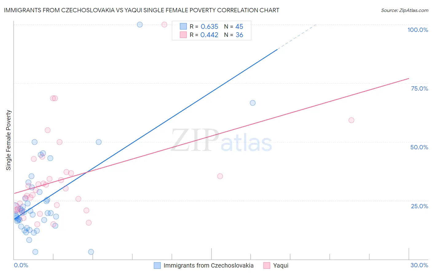 Immigrants from Czechoslovakia vs Yaqui Single Female Poverty