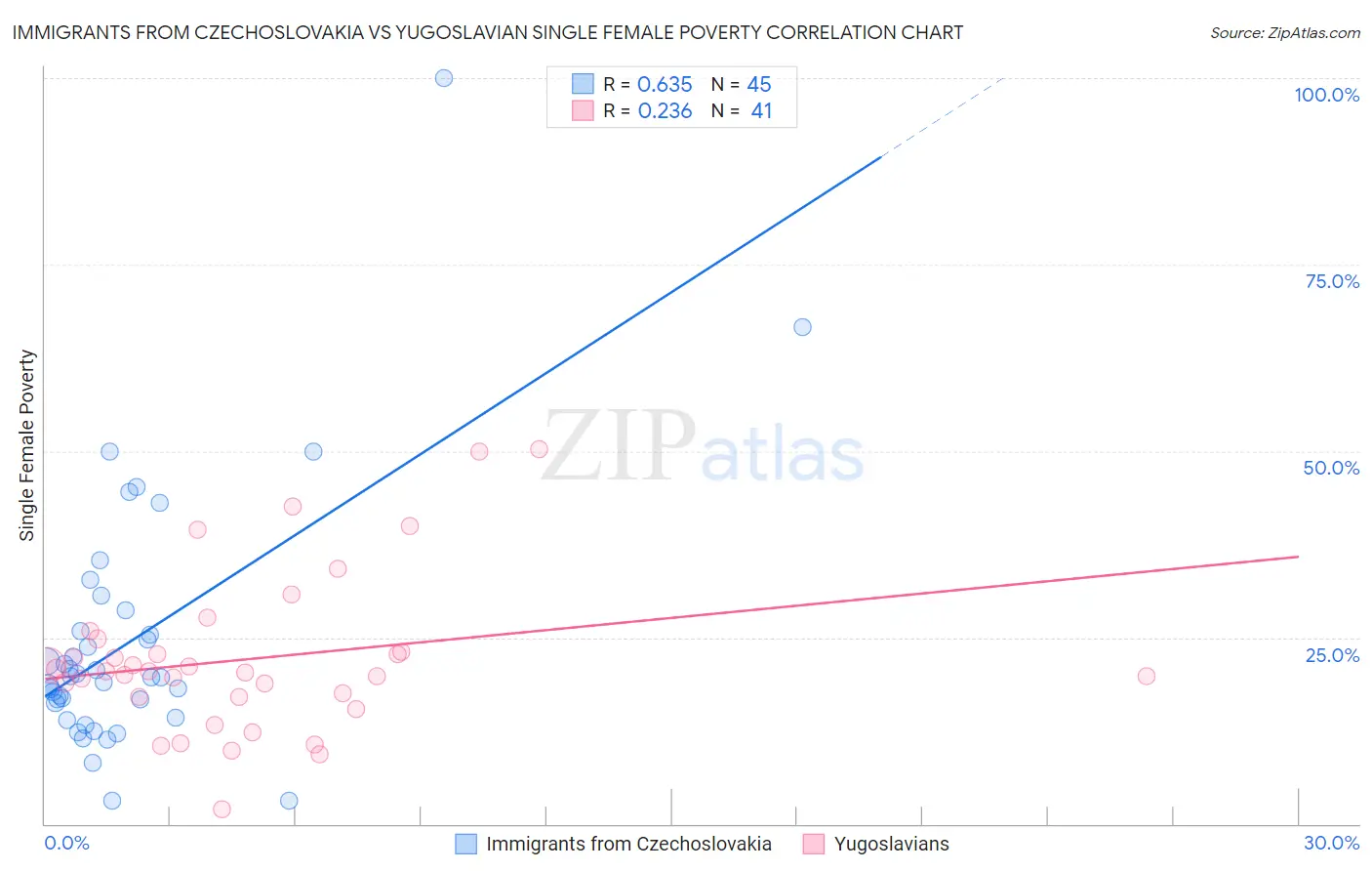 Immigrants from Czechoslovakia vs Yugoslavian Single Female Poverty