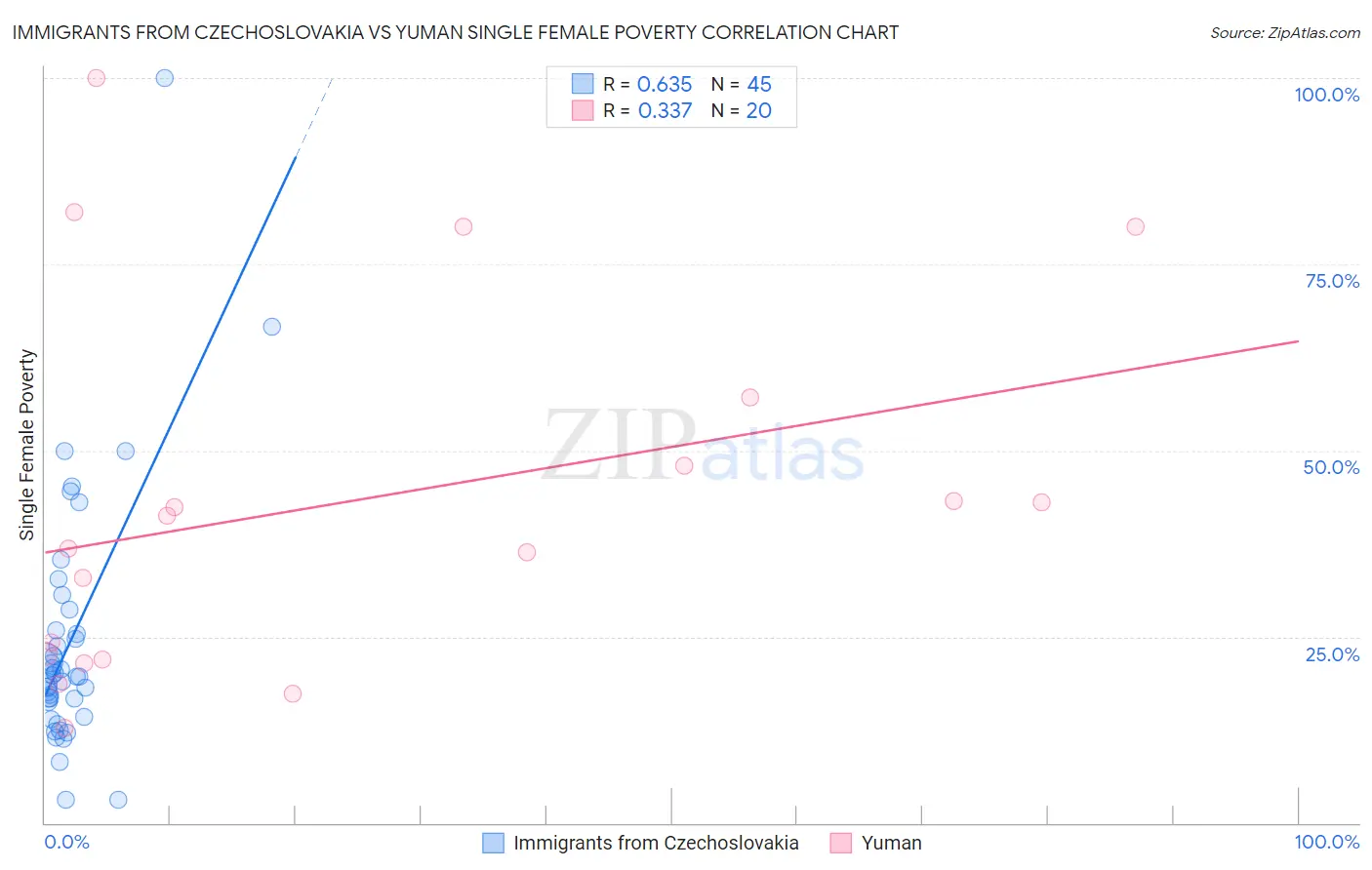 Immigrants from Czechoslovakia vs Yuman Single Female Poverty