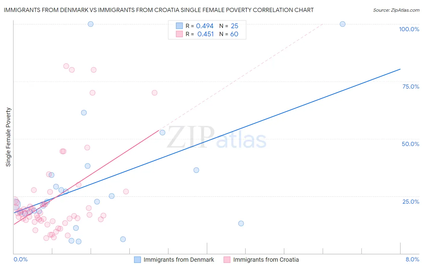 Immigrants from Denmark vs Immigrants from Croatia Single Female Poverty