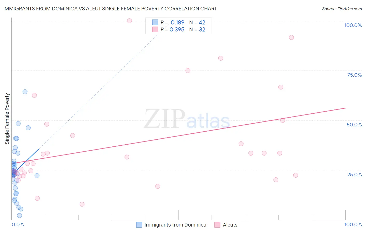 Immigrants from Dominica vs Aleut Single Female Poverty