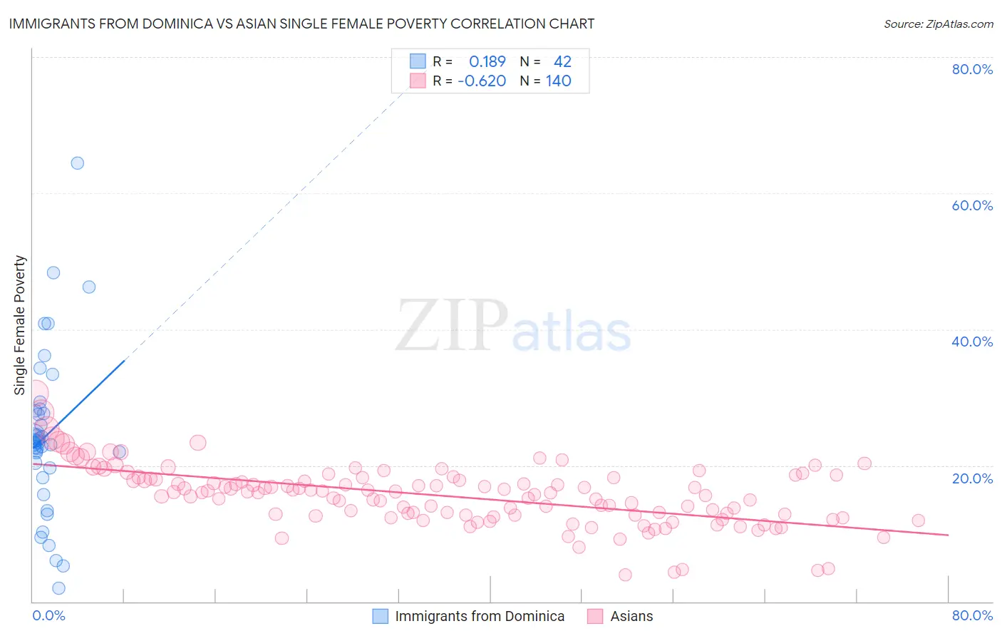 Immigrants from Dominica vs Asian Single Female Poverty