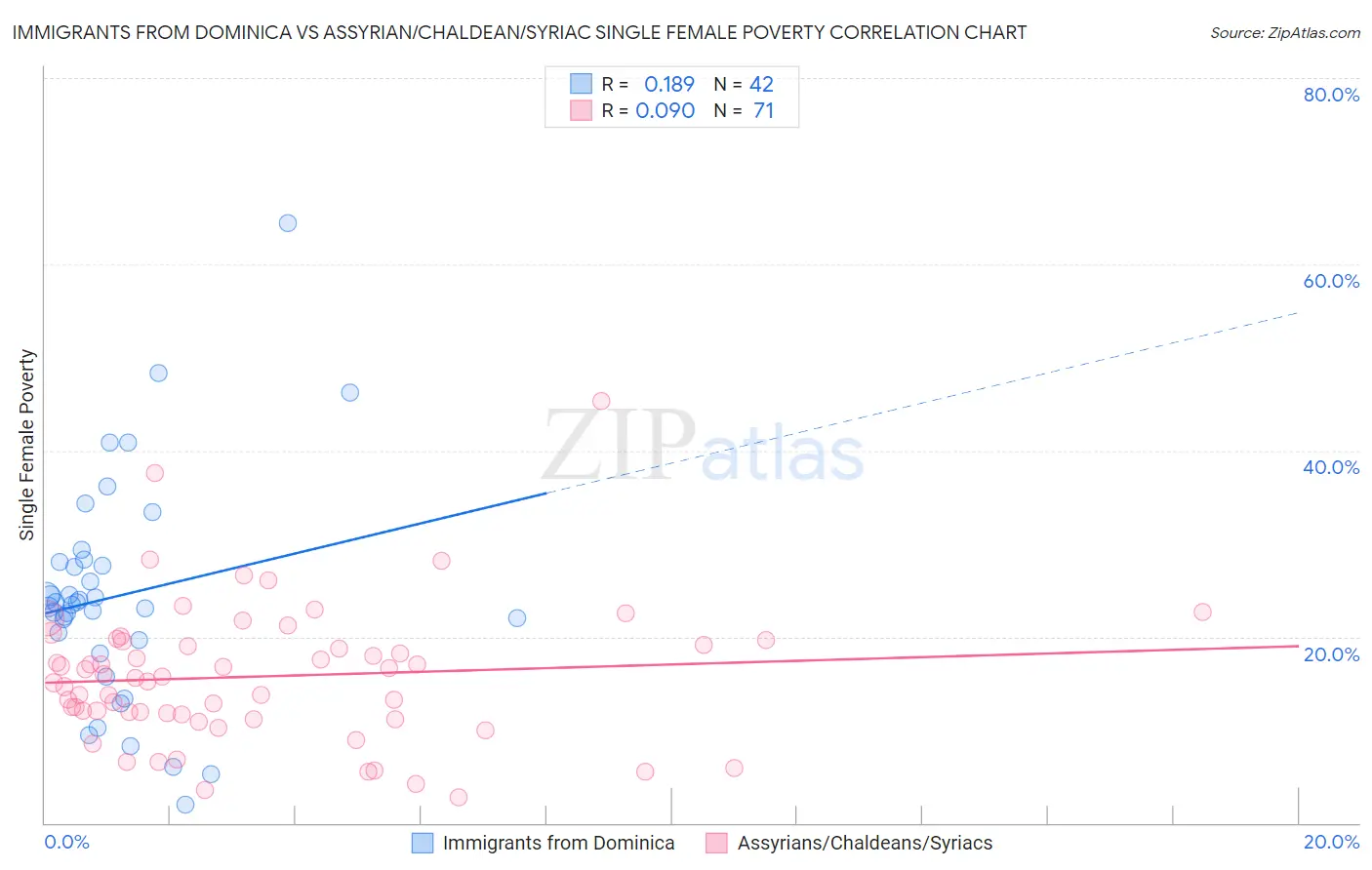 Immigrants from Dominica vs Assyrian/Chaldean/Syriac Single Female Poverty